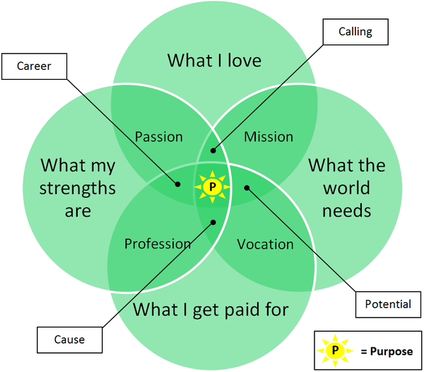 Purpose Venn Diagram